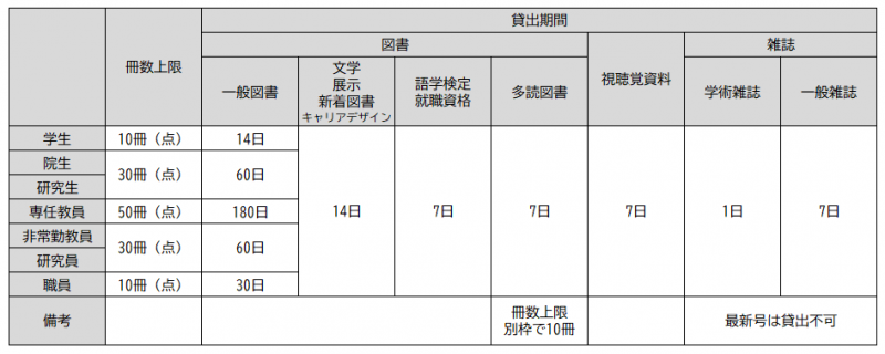 貸出規則 学生教職員