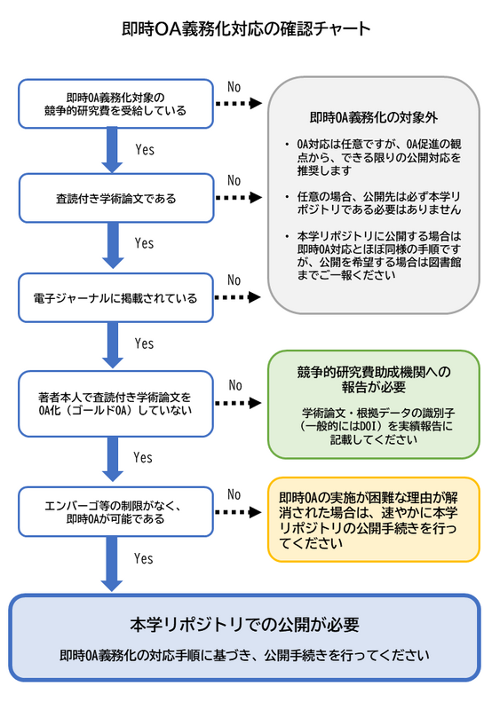 即時OA義務化対応の確認チャート